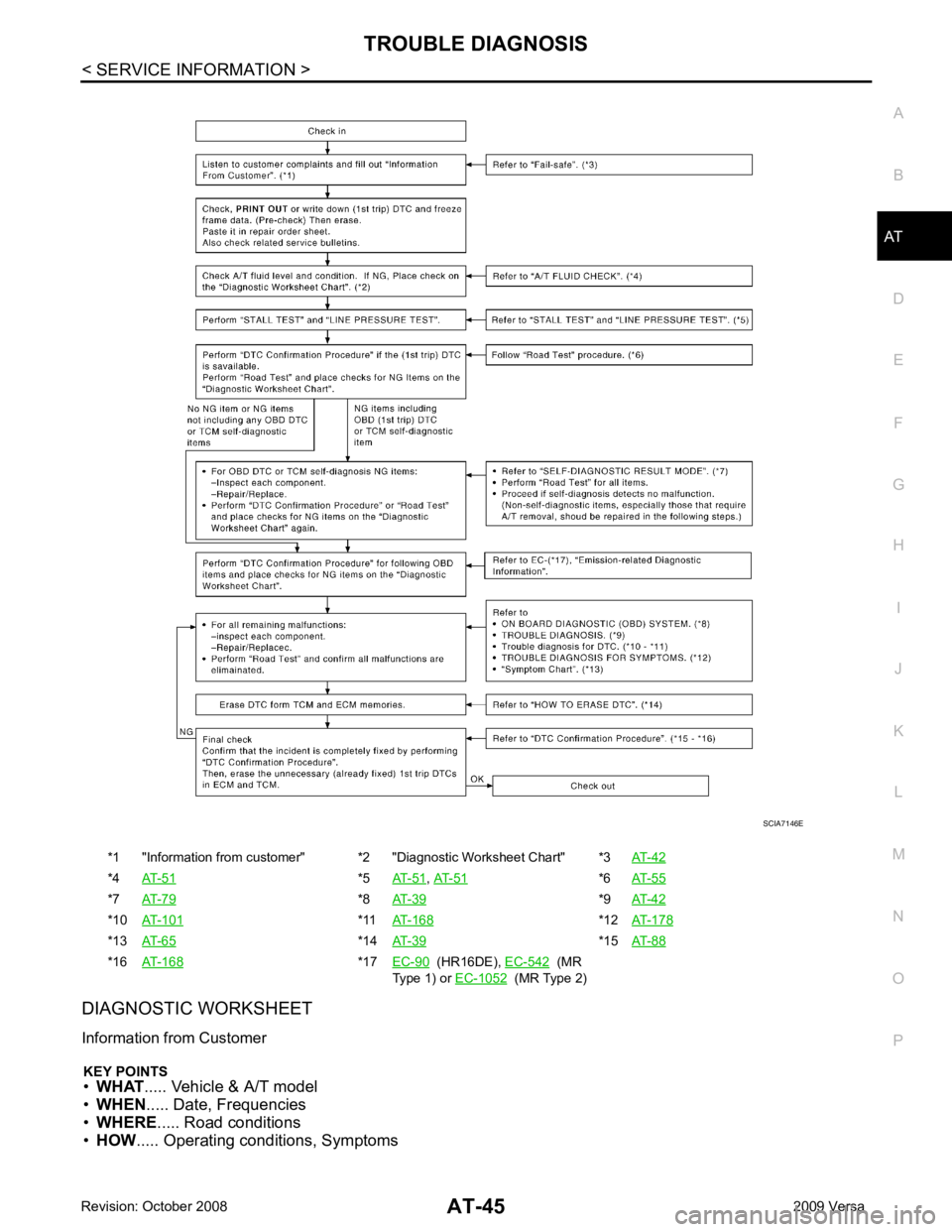 NISSAN LATIO 2009  Service Service Manual AT
N
O P
DIAGNOSTIC WORKSHEET
Information from Customer
KEY POINTS
• WHAT ..... Vehicle & A/T model
• WHEN ..... Date, Frequencies
• WHERE ..... Road conditions
• HOW ..... Operating condition