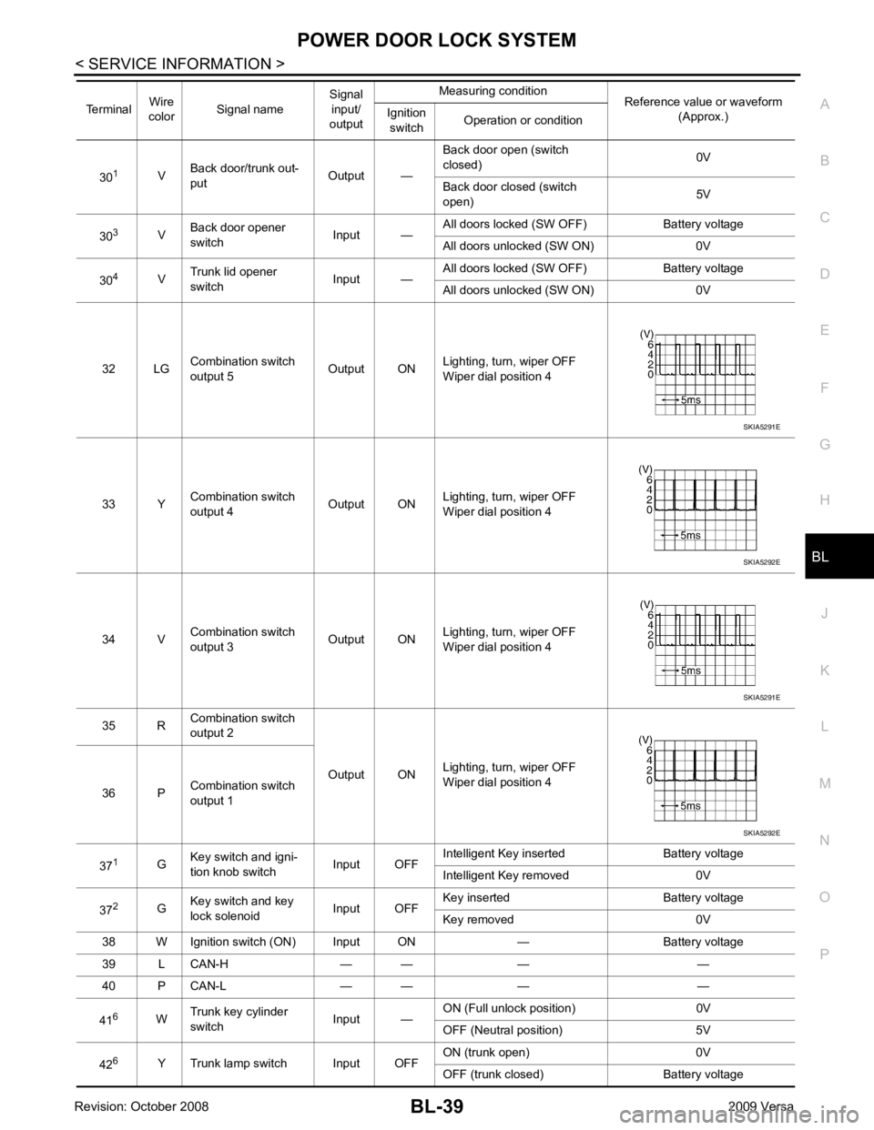 NISSAN LATIO 2009  Service Repair Manual POWER DOOR LOCK SYSTEM
BL-39
< SERVICE INFORMATION >
C
D E
F
G H
J
K L
M A
B BL
N
O P
30
1
VBack door/trunk out-
put Output —Back door open (switch 
closed) 0V
Back door closed (switch 
open) 5V
30 