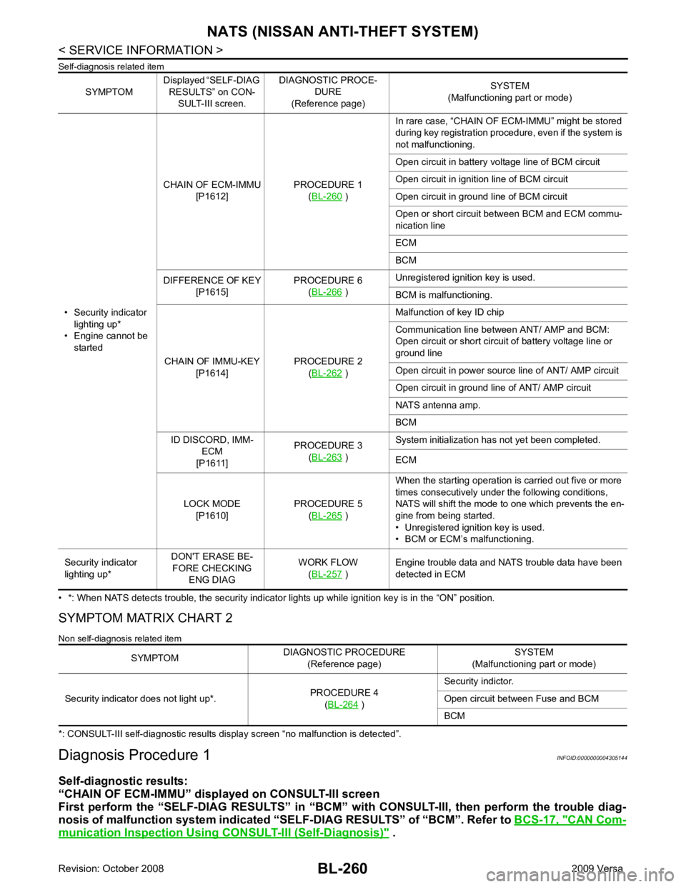 NISSAN LATIO 2009  Service Repair Manual CAN Com-
munication Inspection Using CONSULT-III (Self-Diagnosis) "  .
SYMPTOM
Displayed “SELF-DIAG 
RESULTS” on CON- SULT-III screen. DIAGNOSTIC PROCE-
DURE
(Reference page) SYSTEM
(Malfunctionin