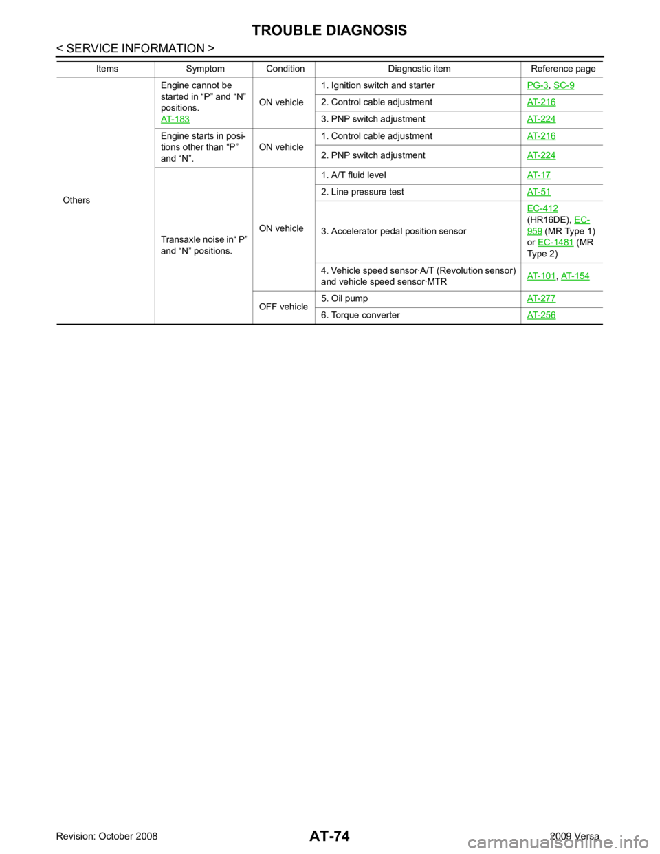 NISSAN LATIO 2009  Service Repair Manual ON vehicle
1. Ignition switch and starter
PG-3 , 
SC-9 2. Control cable adjustment
AT-216 3. PNP switch adjustment
AT-224Engine starts in posi-
tions other than “P” 
and “N”. ON vehicle
1. Con