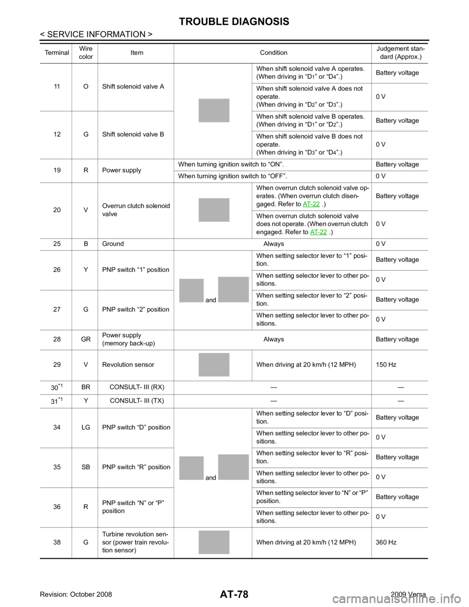 NISSAN LATIO 2009  Service Repair Manual  .)
Battery voltage
When overrun clutch solenoid valve 
does not operate. (When overrun clutch 
engaged. Refer to  AT-22  .)
0 V
25 B Ground Always 0 V
26 Y PNP switch “1” position
 and When setti