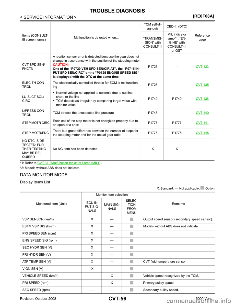 NISSAN LATIO 2009  Service Repair Manual Malfunction Indicator Lamp (MIL) "  .
*2: Models without ABS  does not indicate.
DATA MONITOR MODE
Display Items List  X: Standard, —: Not applicable,  : Option
CVT SPD SEN/
FNCTN A rotation sensor 
