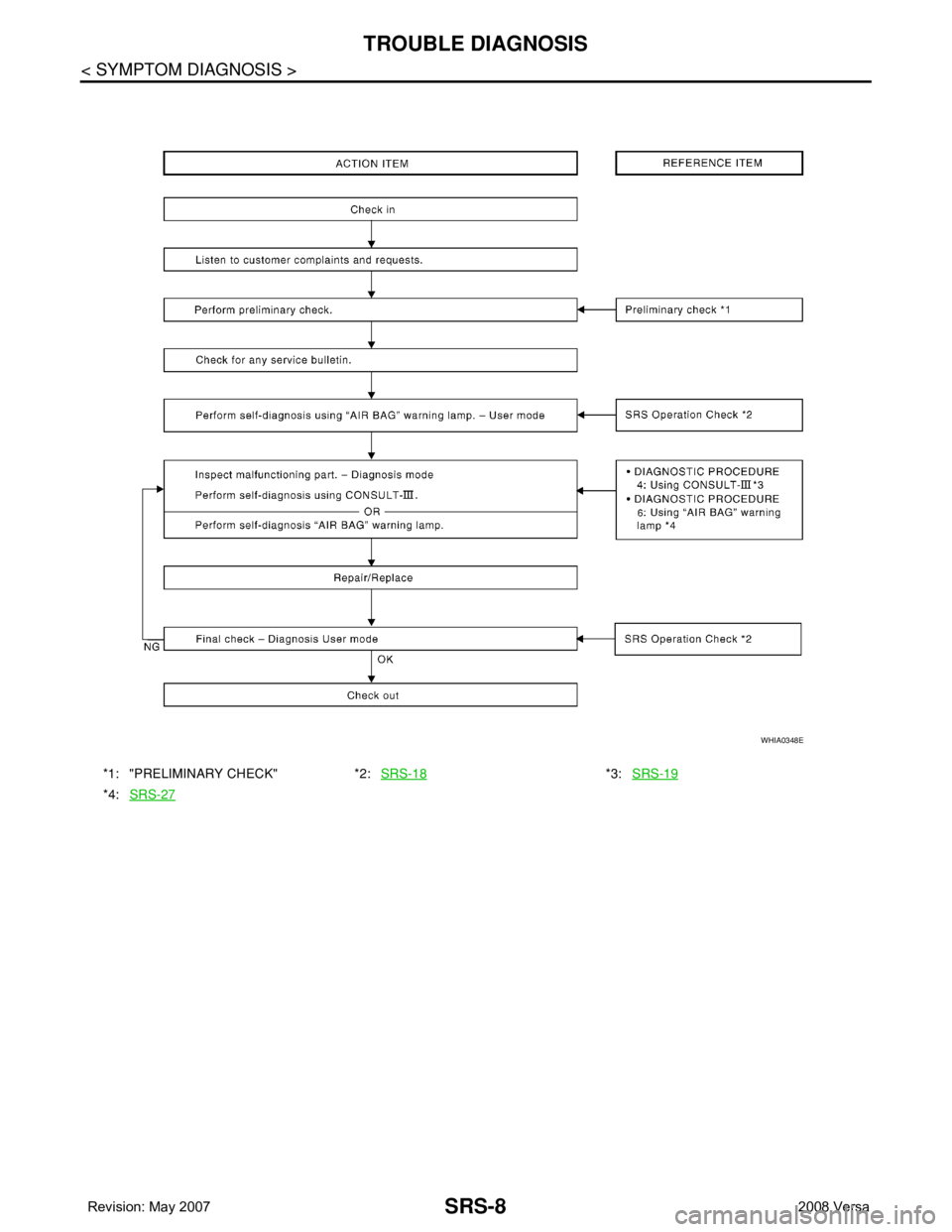 NISSAN LATIO 2008 Service Repair Manual SRS-8
< SYMPTOM DIAGNOSIS >
TROUBLE DIAGNOSIS
*1: "PRELIMINARY CHECK" *2:SRS-18*3:SRS-19
*4:SRS-27
WHIA0348E NISSAN LATIO 2008 Service Repair Manual SRS-8
< SYMPTOM DIAGNOSIS >
TROUBLE DIAGNOSIS
*1: "PRELIMINARY CHECK" *2:SRS-18*3:SRS-19
*4:SRS-27
WHIA0348E