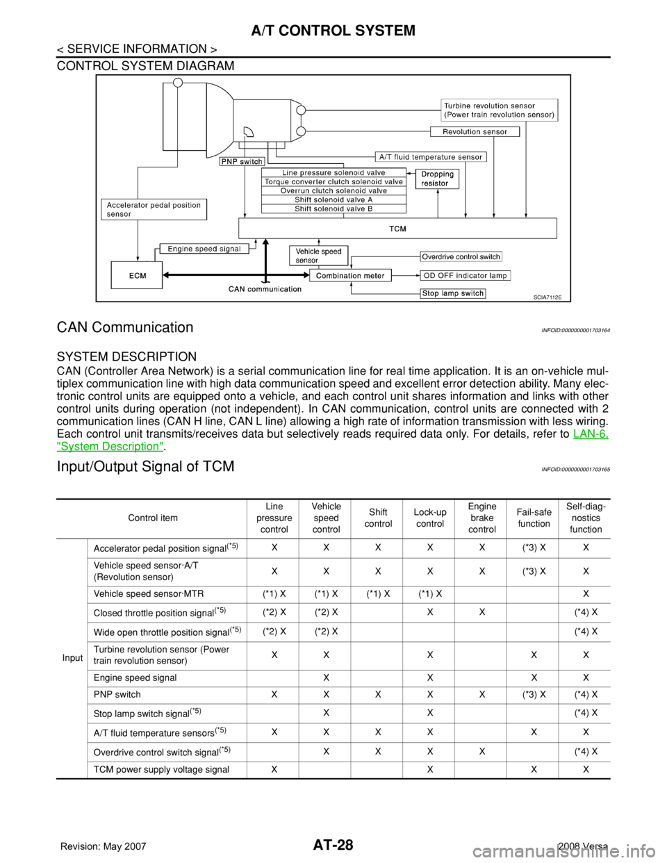 NISSAN LATIO 2008  Service Owners Guide AT-28
< SERVICE INFORMATION >
A/T CONTROL SYSTEM
CONTROL SYSTEM DIAGRAM
CAN CommunicationINFOID:0000000001703164
SYSTEM DESCRIPTION
CAN (Controller Area Network) is a serial communication line for rea