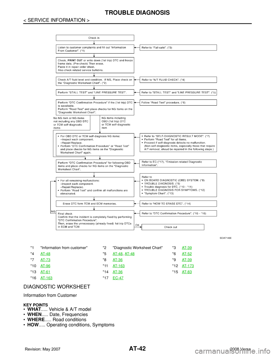NISSAN LATIO 2008 Service Workshop Manual AT-42
< SERVICE INFORMATION >
TROUBLE DIAGNOSIS
DIAGNOSTIC WORKSHEET
Information from Customer
KEY POINTS
•WHAT..... Vehicle & A/T model
•WHEN..... Date, Frequencies
•WHERE..... Road conditions
NISSAN LATIO 2008 Service Workshop Manual AT-42
< SERVICE INFORMATION >
TROUBLE DIAGNOSIS
DIAGNOSTIC WORKSHEET
Information from Customer
KEY POINTS
•WHAT..... Vehicle & A/T model
•WHEN..... Date, Frequencies
•WHERE..... Road conditions