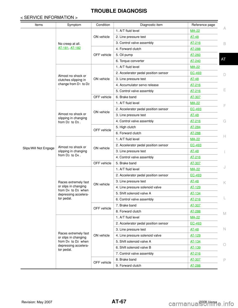 NISSAN LATIO 2008  Service Repair Manual TROUBLE DIAGNOSIS
AT-67
< SERVICE INFORMATION >
D
E
F
G
H
I
J
K
L
MA
B
AT
N
O
P
Slips/Will Not EngageNo creep at all.
AT- 1 8 1
, AT- 1 8 2
ON vehicle1. A/T fluid levelMA-222. Line pressure testAT- 4 