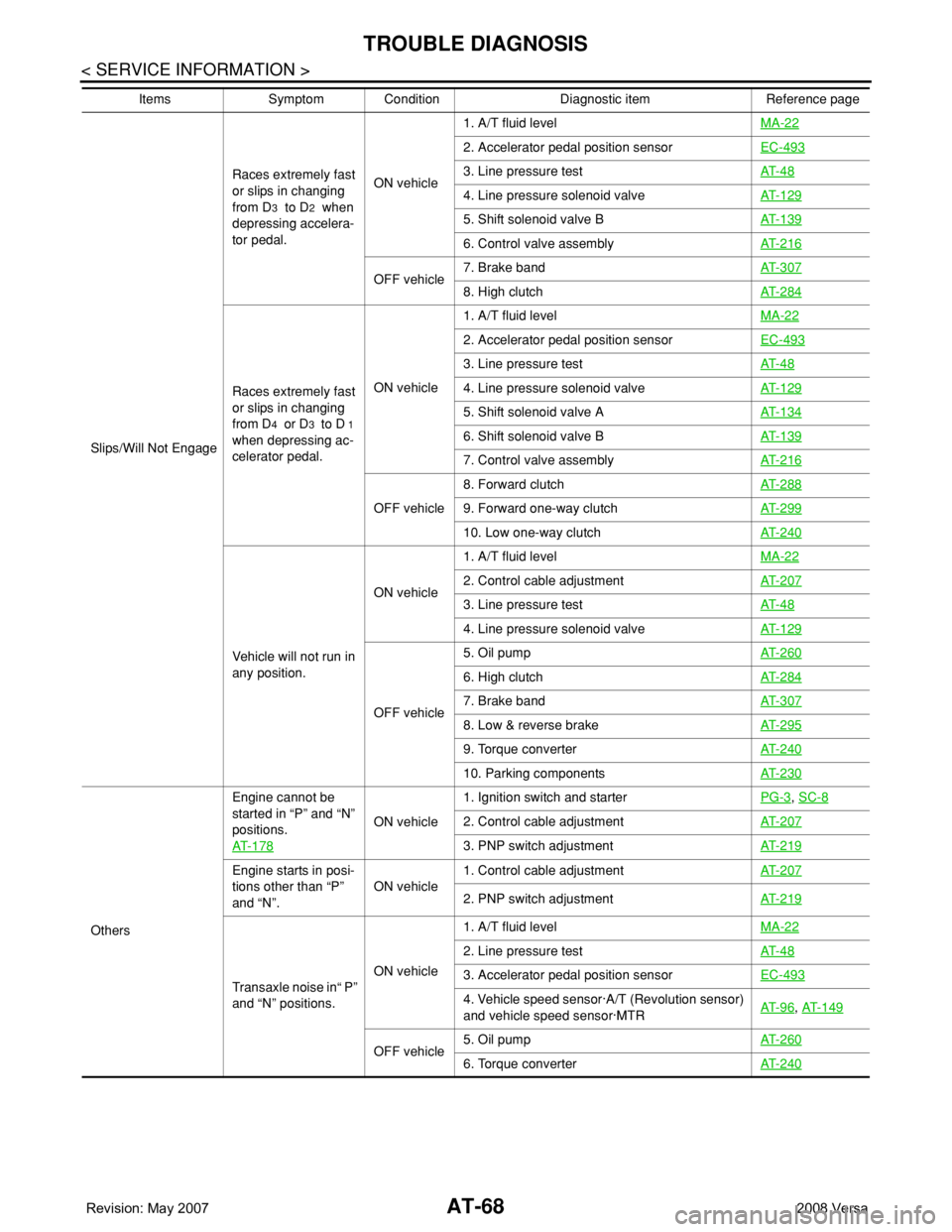NISSAN LATIO 2008  Service Repair Manual AT-68
< SERVICE INFORMATION >
TROUBLE DIAGNOSIS
Slips/Will Not EngageRaces extremely fast 
or slips in changing 
from D
3  to D2  when 
depressing accelera-
tor pedal. ON vehicle1. A/T fluid levelMA-2