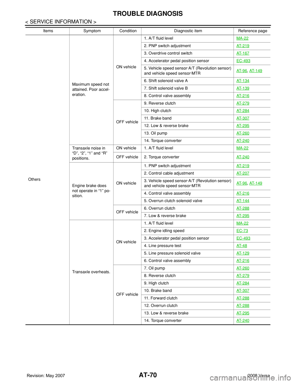 NISSAN LATIO 2008  Service Repair Manual AT-70
< SERVICE INFORMATION >
TROUBLE DIAGNOSIS
OthersMaximum speed not 
attained. Poor accel-
eration.ON vehicle1. A/T fluid levelMA-22
2. PNP switch adjustmentAT- 2 1 9
3. Overdrive control switchAT