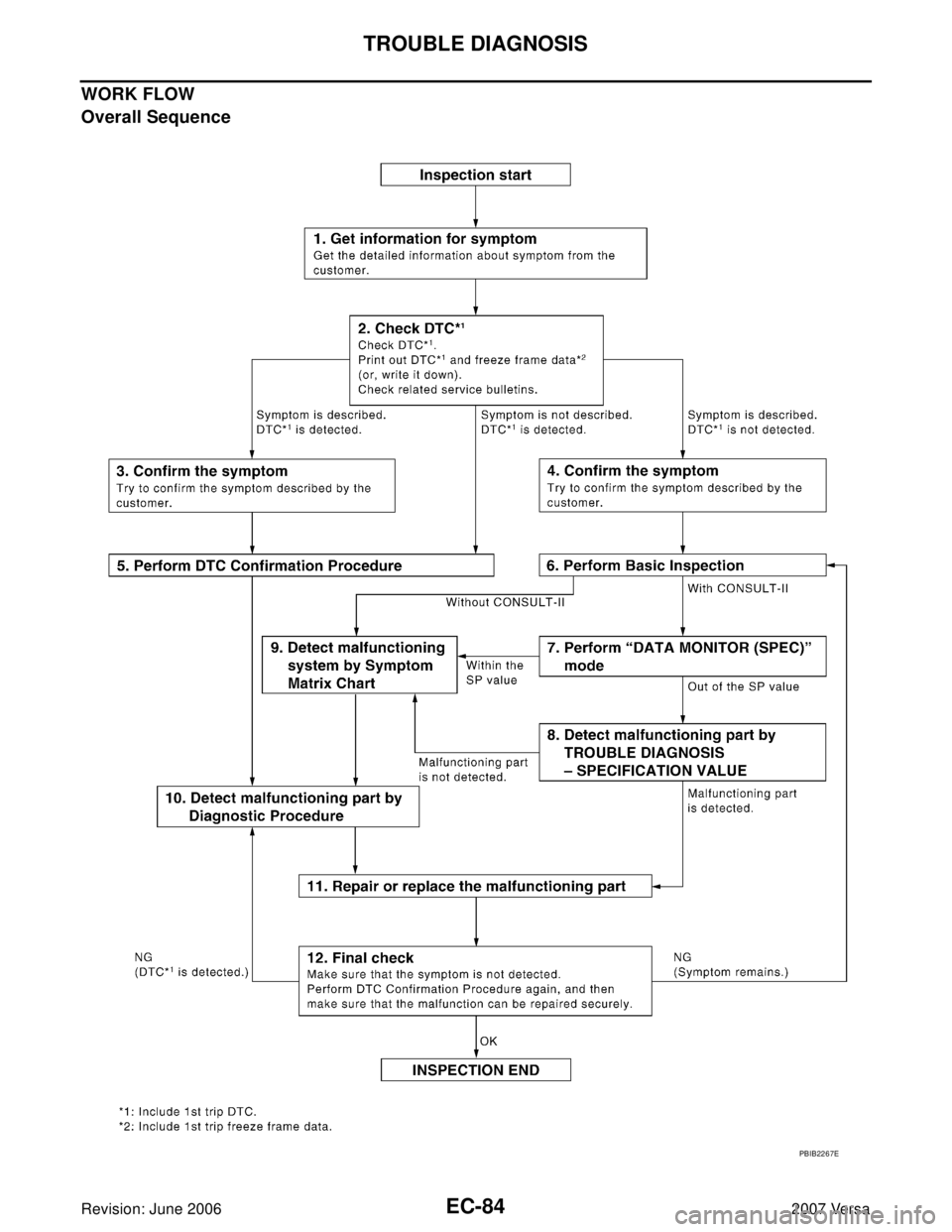 NISSAN LATIO 2007  Service Repair Manual EC-84Revision: June 2006
TROUBLE DIAGNOSIS
2007 Versa
WORK FLOW
Overall Sequence
PBIB2267E 