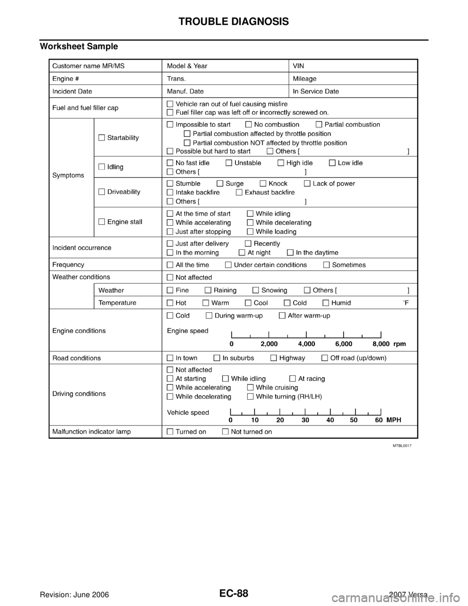 NISSAN LATIO 2007  Service Repair Manual EC-88Revision: June 2006
TROUBLE DIAGNOSIS
2007 Versa
Worksheet Sample
MTBL0017 