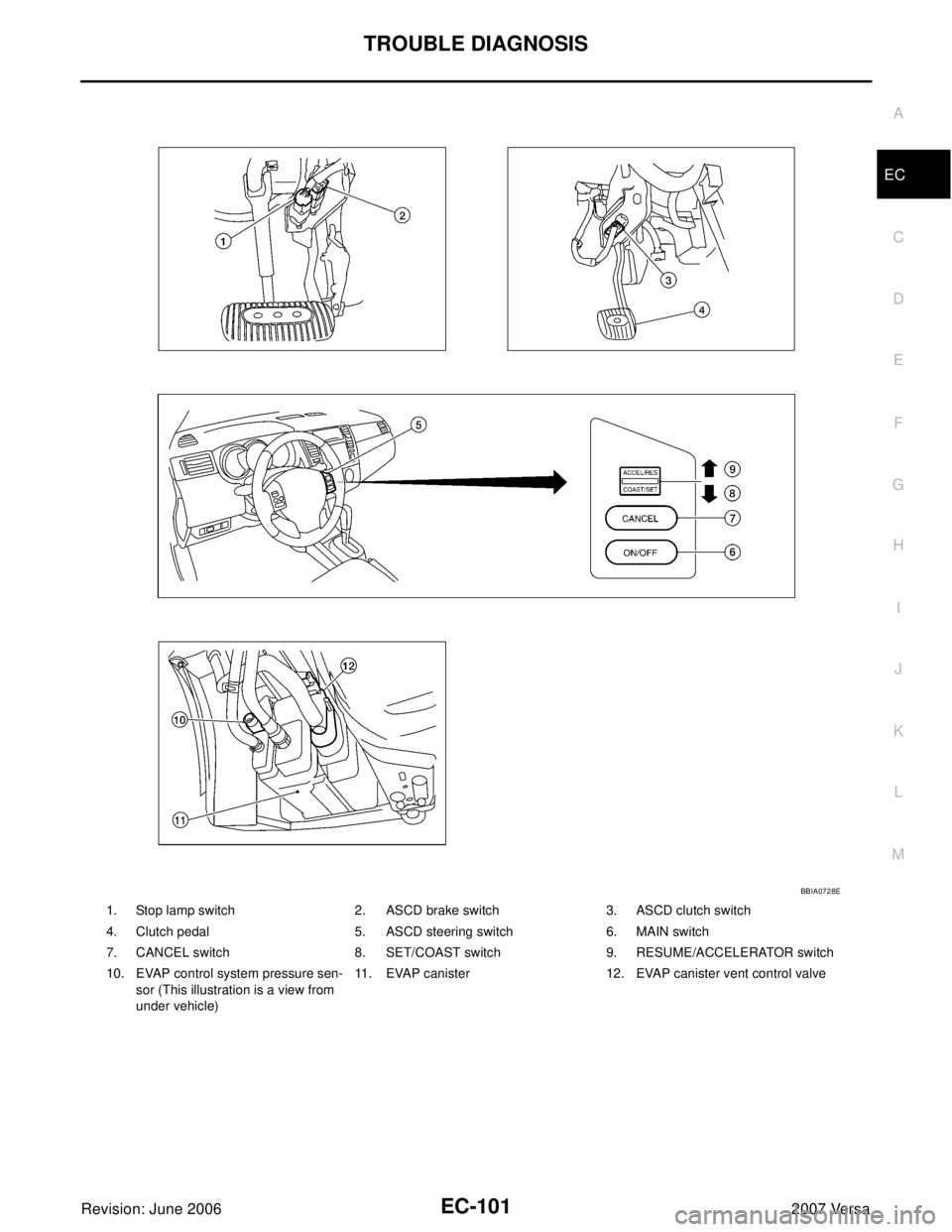 NISSAN LATIO 2007  Service Repair Manual TROUBLE DIAGNOSIS
EC-101
C
D
E
F
G
H
I
J
K
L
MA
EC
Revision: June 20062007 Versa
1. Stop lamp switch 2. ASCD brake switch 3. ASCD clutch switch
4. Clutch pedal  5. ASCD steering switch 6. MAIN switch
