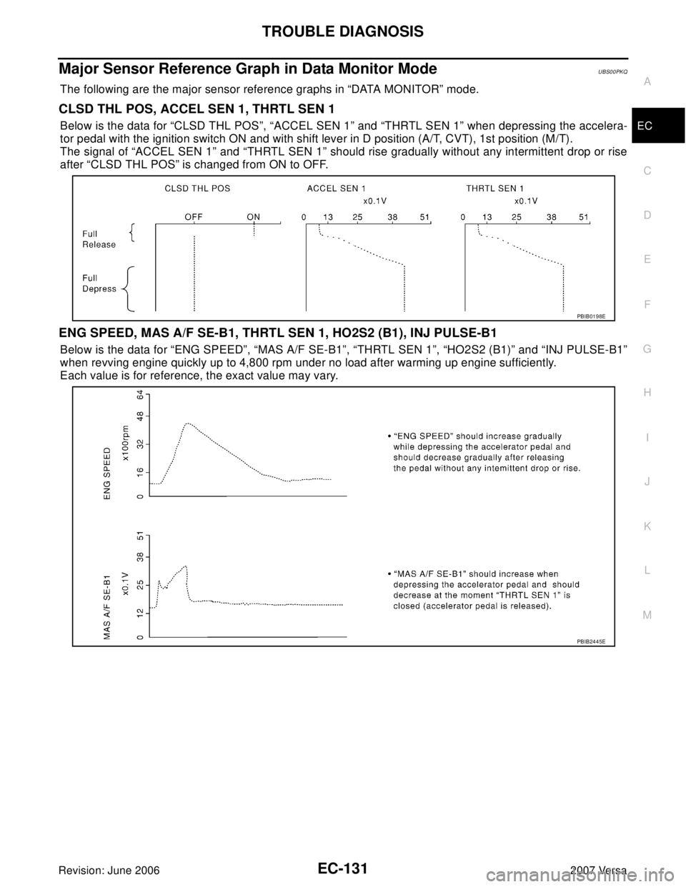 NISSAN LATIO 2007  Service Repair Manual TROUBLE DIAGNOSIS
EC-131
C
D
E
F
G
H
I
J
K
L
MA
EC
Revision: June 20062007 Versa
Major Sensor Reference Graph in Data Monitor ModeUBS00PKQ
The following are the major sensor reference graphs in “DAT