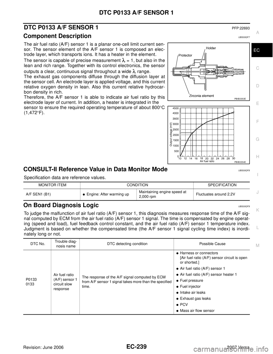 NISSAN LATIO 2007 Service Repair Manual DTC P0133 A/F SENSOR 1
EC-239
C
D
E
F
G
H
I
J
K
L
MA
EC
Revision: June 20062007 Versa
DTC P0133 A/F SENSOR 1PFP:22693
Component DescriptionUBS00QF7
The air fuel ratio (A/F) sensor 1 is a planar one-ce NISSAN LATIO 2007 Service Repair Manual DTC P0133 A/F SENSOR 1
EC-239
C
D
E
F
G
H
I
J
K
L
MA
EC
Revision: June 20062007 Versa
DTC P0133 A/F SENSOR 1PFP:22693
Component DescriptionUBS00QF7
The air fuel ratio (A/F) sensor 1 is a planar one-ce