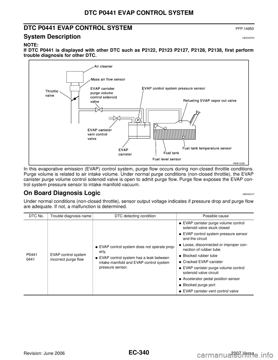 NISSAN LATIO 2007  Service Repair Manual EC-340Revision: June 2006
DTC P0441 EVAP CONTROL SYSTEM
2007 Versa
DTC P0441 EVAP CONTROL SYSTEMPFP:14950
System DescriptionUBS00QHS
NOTE:
If DTC P0441 is displayed with other DTC such as P2122, P2123