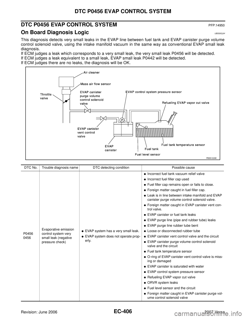 NISSAN LATIO 2007  Service Repair Manual EC-406Revision: June 2006
DTC P0456 EVAP CONTROL SYSTEM
2007 Versa
DTC P0456 EVAP CONTROL SYSTEMPFP:14950
On Board Diagnosis LogicUBS00QJH
This diagnosis detects very small leaks in the EVAP line betw