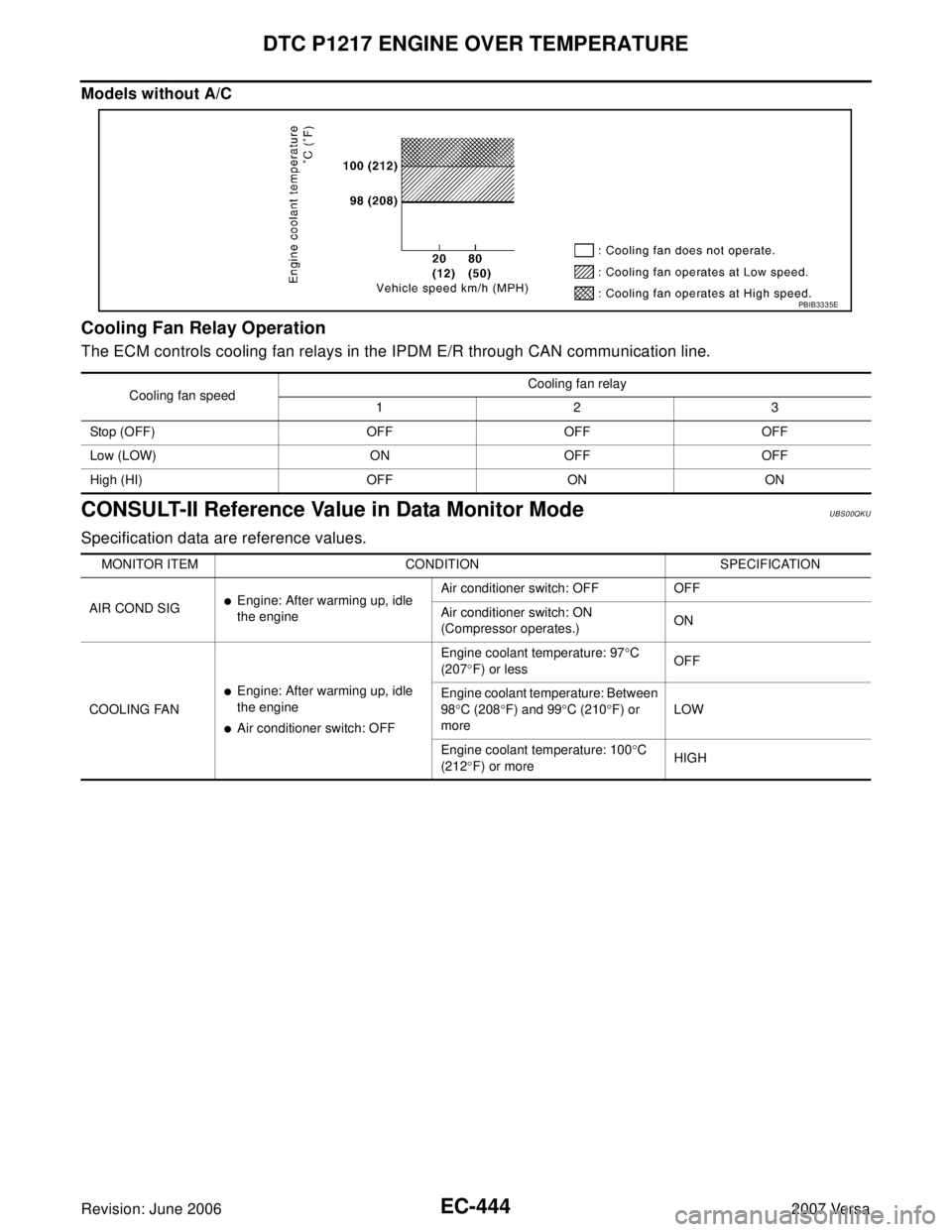 NISSAN LATIO 2007  Service Repair Manual EC-444Revision: June 2006
DTC P1217 ENGINE OVER TEMPERATURE
2007 Versa
Models without A/C
Cooling Fan Relay Operation
The ECM controls cooling fan relays in the IPDM E/R through CAN communication line