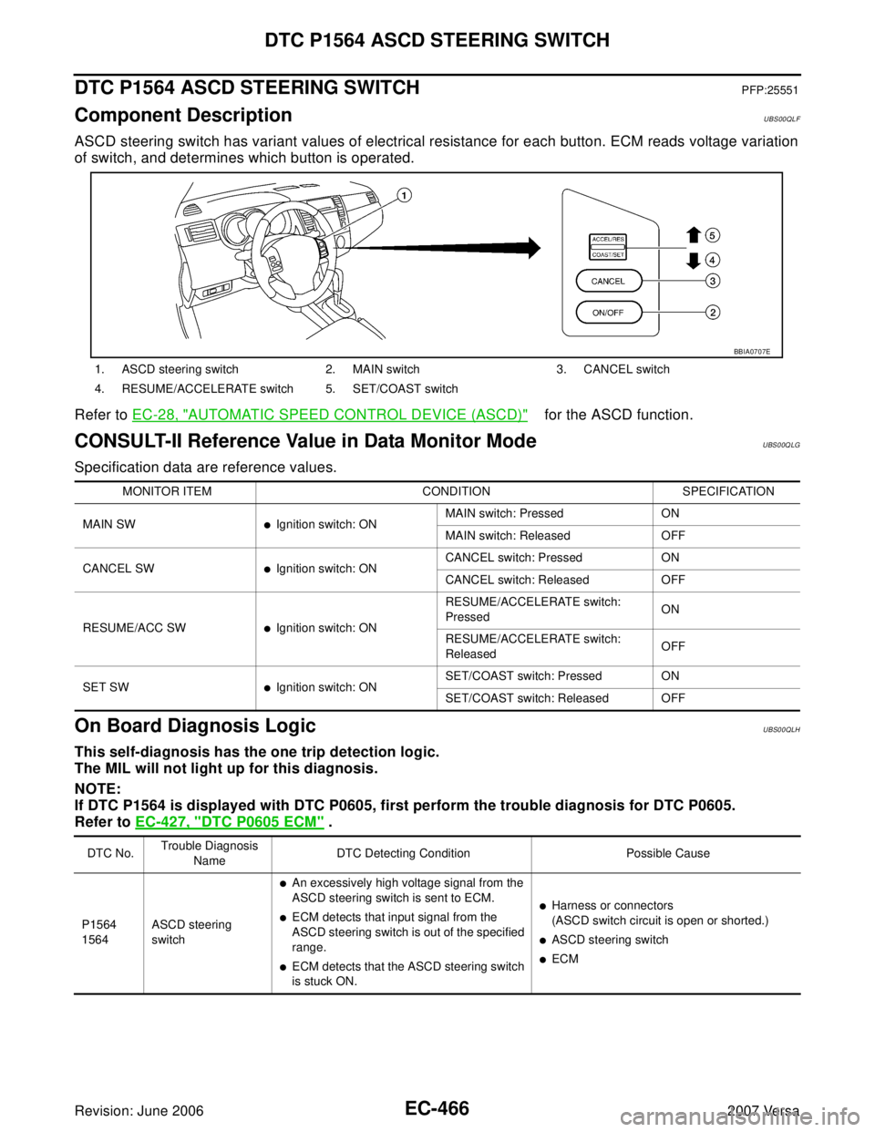 NISSAN LATIO 2007  Service Repair Manual EC-466Revision: June 2006
DTC P1564 ASCD STEERING SWITCH
2007 Versa
DTC P1564 ASCD STEERING SWITCHPFP:25551
Component DescriptionUBS00QLF
ASCD steering switch has variant values of electrical resistan