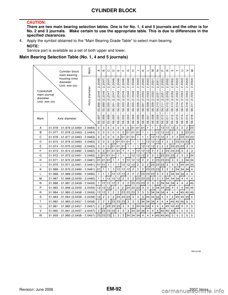 NISSAN LATIO 2007  Service Repair Manual EM-92Revision: June 2006
CYLINDER BLOCK
2007 Versa
CAUTION:
There are two main bearing selection tables. One is for No. 1, 4 and 5 journals and the other is for
No. 2 and 3 journals.   Make certain to