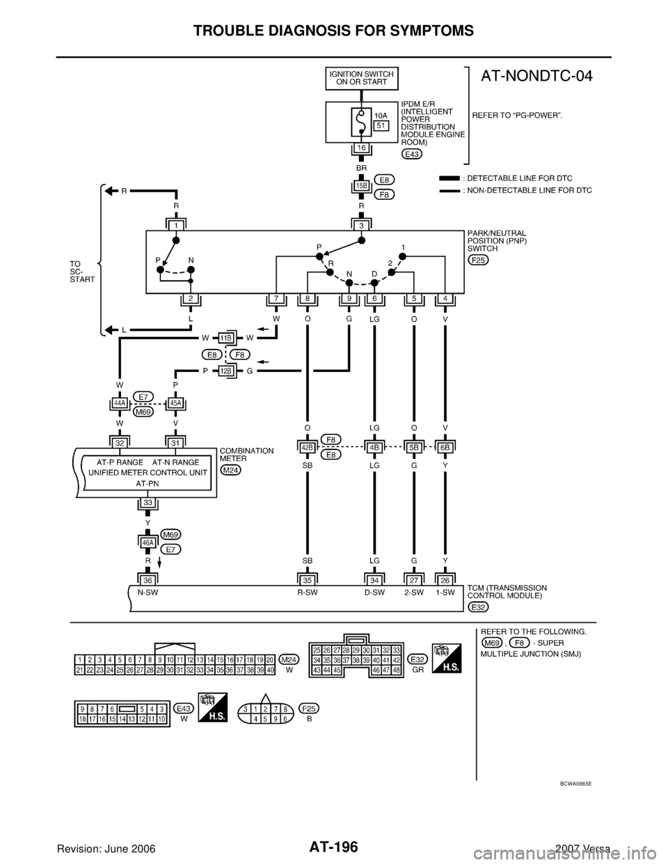 NISSAN LATIO 2007  Service Repair Manual AT-196
TROUBLE DIAGNOSIS FOR SYMPTOMS
Revision: June 20062007 Versa
BCWA0665E 