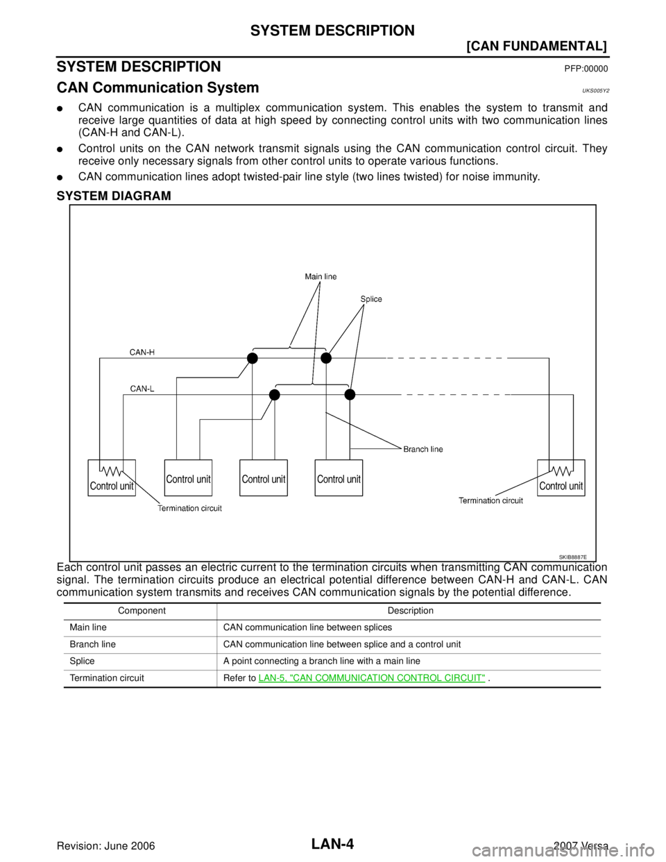 NISSAN LATIO 2007  Service Repair Manual LAN-4
[CAN FUNDAMENTAL]
SYSTEM DESCRIPTION
Revision: June 20062007 Versa
SYSTEM DESCRIPTIONPFP:00000
CAN Communication SystemUKS005Y2
CAN communication is a multiplex communication system. This enabl