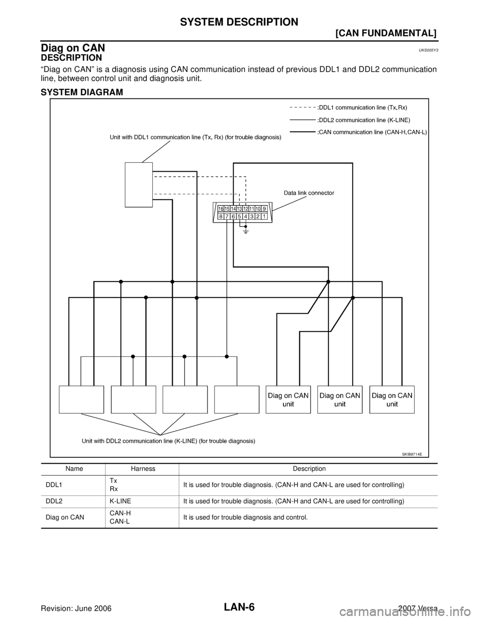 NISSAN LATIO 2007  Service Repair Manual LAN-6
[CAN FUNDAMENTAL]
SYSTEM DESCRIPTION
Revision: June 20062007 Versa
Diag on CANUKS005Y3
DESCRIPTION
“Diag on CAN” is a diagnosis using CAN communication instead of previous DDL1 and DDL2 comm