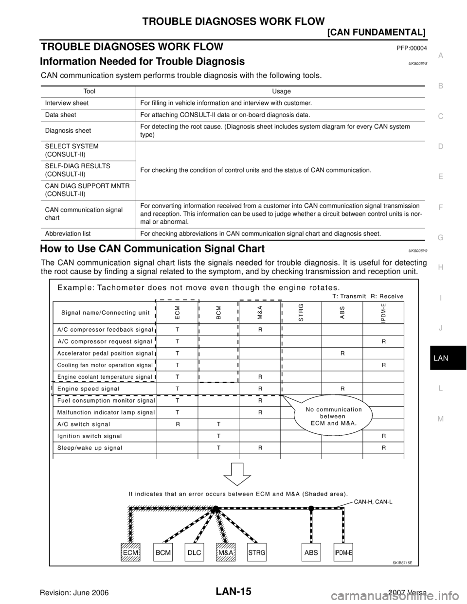 NISSAN LATIO 2007  Service Repair Manual TROUBLE DIAGNOSES WORK FLOW
LAN-15
[CAN FUNDAMENTAL]
C
D
E
F
G
H
I
J
L
MA
B
LAN
Revision: June 20062007 Versa
TROUBLE DIAGNOSES WORK FLOWPFP:00004
Information Needed for Trouble DiagnosisUKS005Y8
CAN 