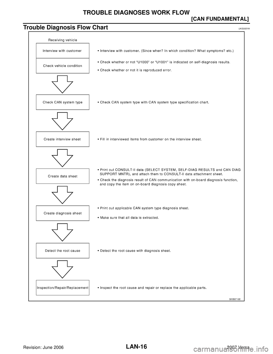 NISSAN LATIO 2007  Service Repair Manual LAN-16
[CAN FUNDAMENTAL]
TROUBLE DIAGNOSES WORK FLOW
Revision: June 20062007 Versa
Trouble Diagnosis Flow ChartUKS005YA
SKIB8716E 