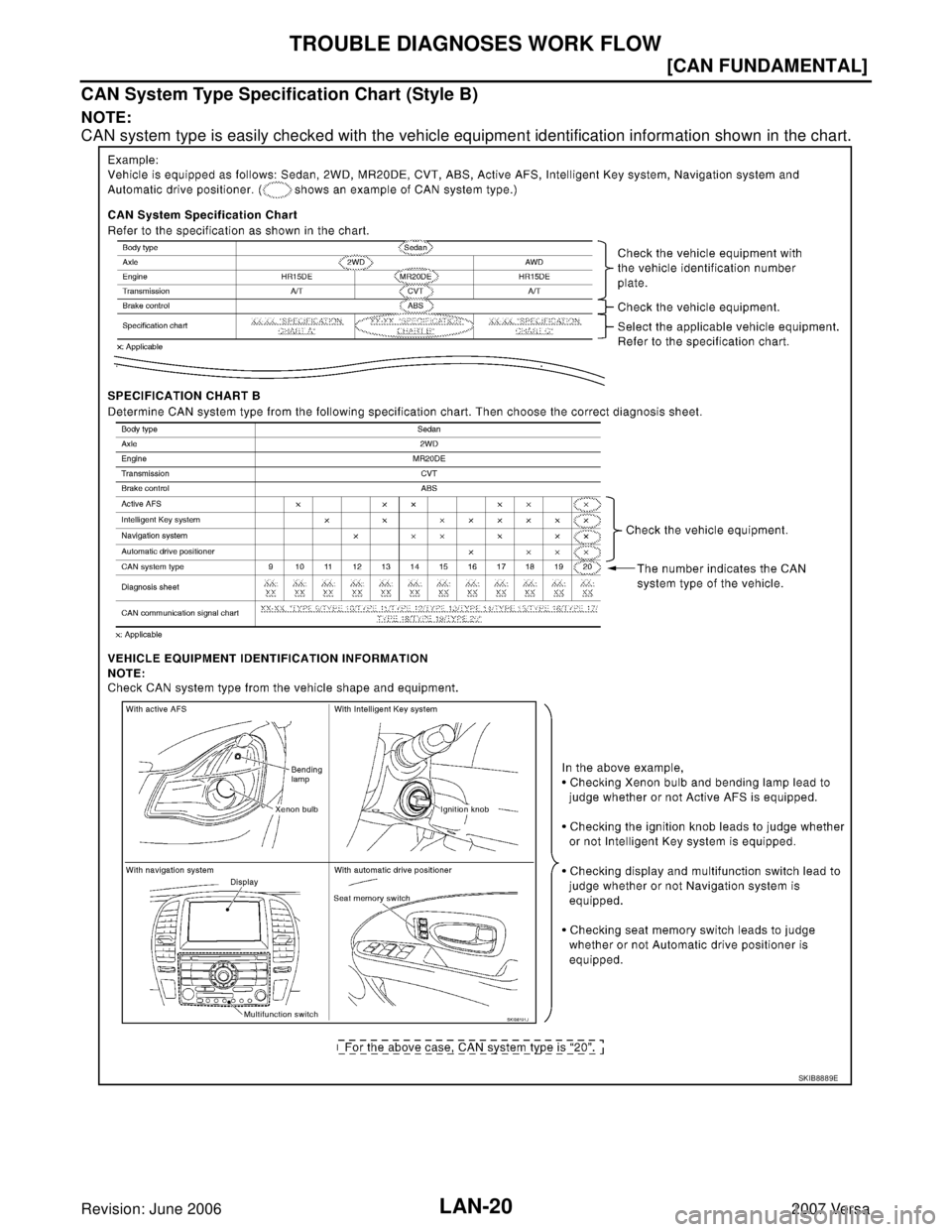 NISSAN LATIO 2007  Service Repair Manual LAN-20
[CAN FUNDAMENTAL]
TROUBLE DIAGNOSES WORK FLOW
Revision: June 20062007 Versa
CAN System Type Specification Chart (Style B)
NOTE:
CAN system type is easily checked with the vehicle equipment iden