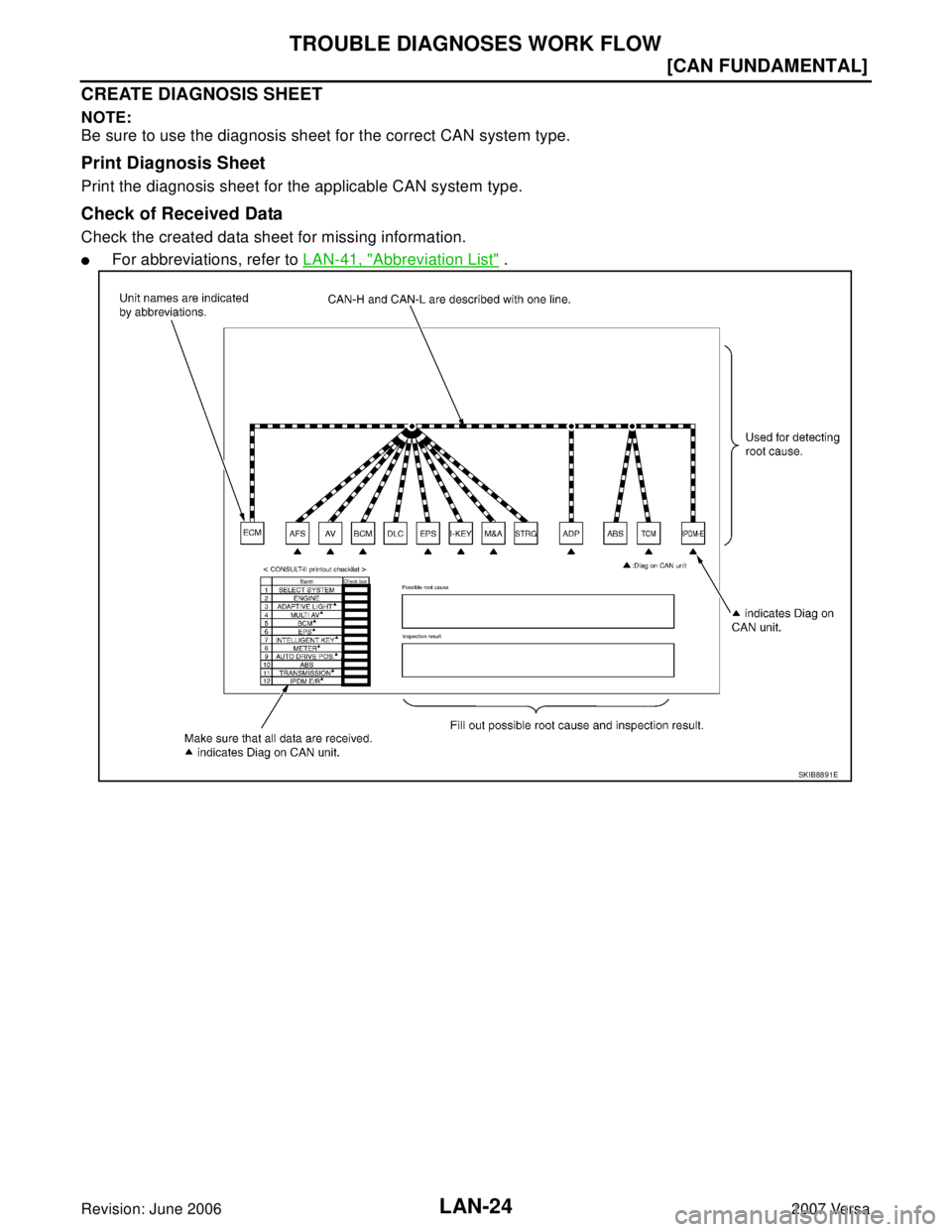 NISSAN LATIO 2007  Service Repair Manual LAN-24
[CAN FUNDAMENTAL]
TROUBLE DIAGNOSES WORK FLOW
Revision: June 20062007 Versa
CREATE DIAGNOSIS SHEET
NOTE:
Be sure to use the diagnosis sheet for the correct CAN system type.
Print Diagnosis Shee