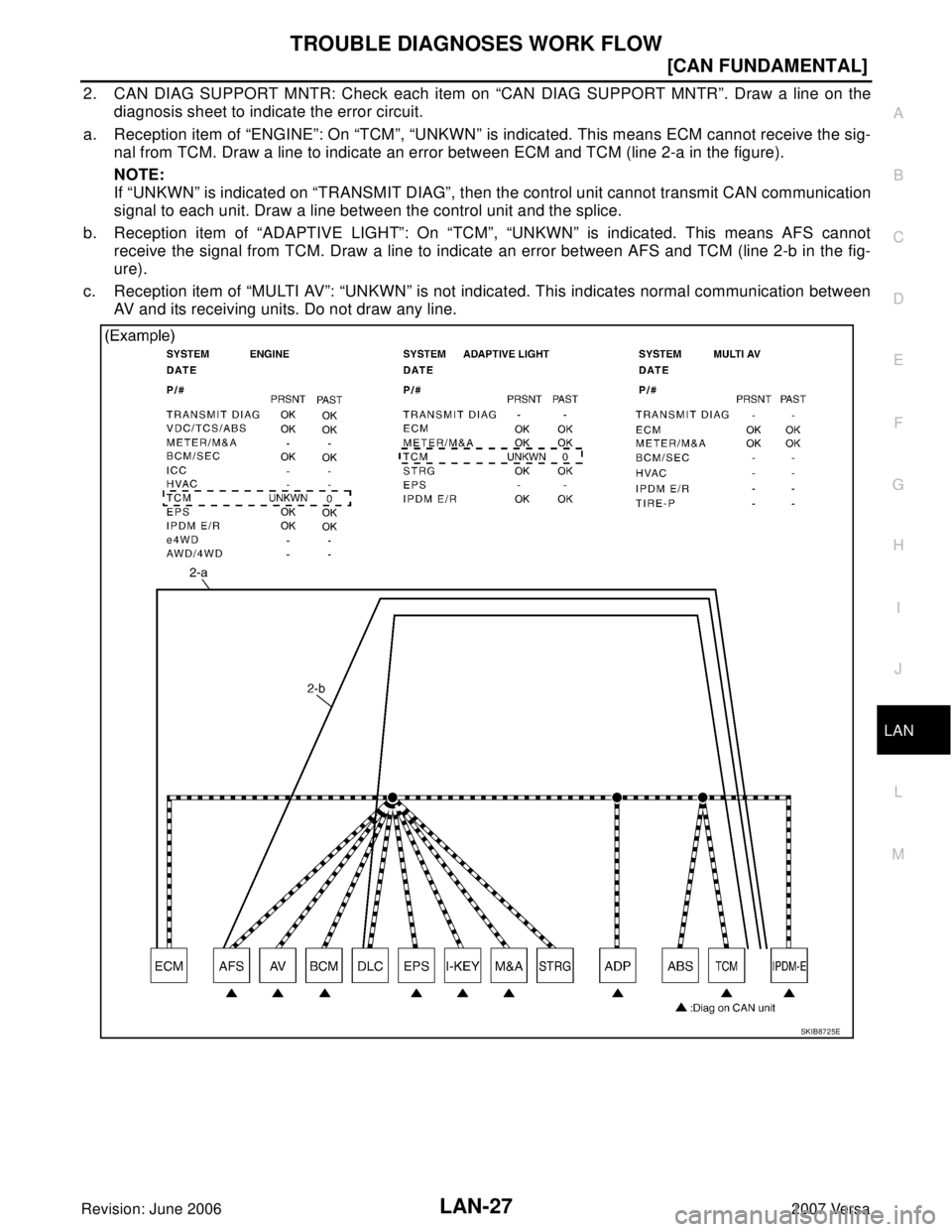 NISSAN LATIO 2007  Service Repair Manual TROUBLE DIAGNOSES WORK FLOW
LAN-27
[CAN FUNDAMENTAL]
C
D
E
F
G
H
I
J
L
MA
B
LAN
Revision: June 20062007 Versa
2. CAN DIAG SUPPORT MNTR: Check each item on “CAN DIAG SUPPORT MNTR”. Draw a line on t