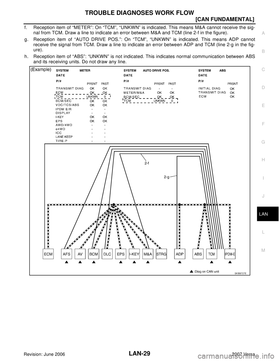NISSAN LATIO 2007  Service Repair Manual TROUBLE DIAGNOSES WORK FLOW
LAN-29
[CAN FUNDAMENTAL]
C
D
E
F
G
H
I
J
L
MA
B
LAN
Revision: June 20062007 Versa
f. Reception item of “METER”: On “TCM”, “UNKWN” is indicated. This means M&A c