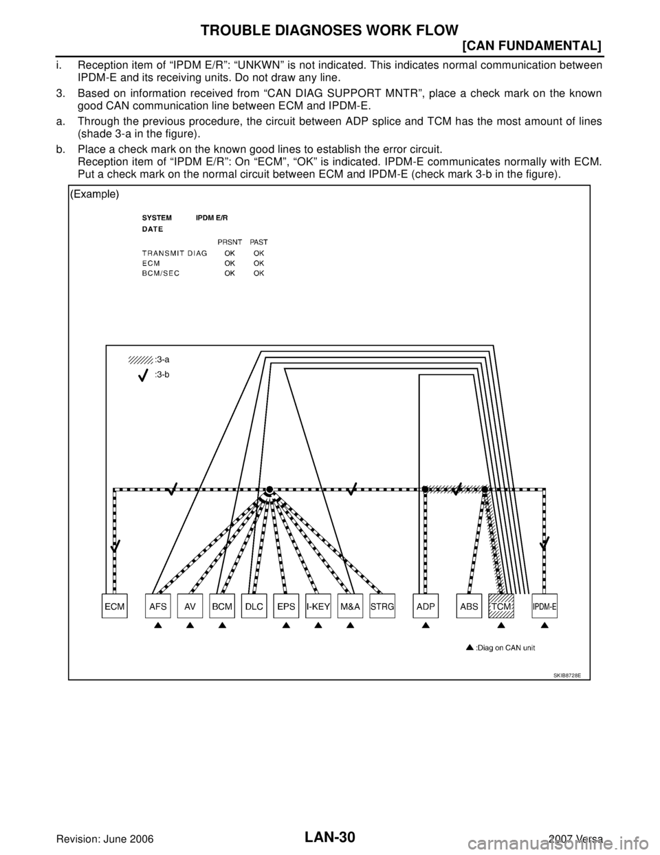 NISSAN LATIO 2007  Service Repair Manual LAN-30
[CAN FUNDAMENTAL]
TROUBLE DIAGNOSES WORK FLOW
Revision: June 20062007 Versa
i. Reception item of “IPDM E/R”: “UNKWN” is not indicated. This indicates normal communication between
IPDM-E