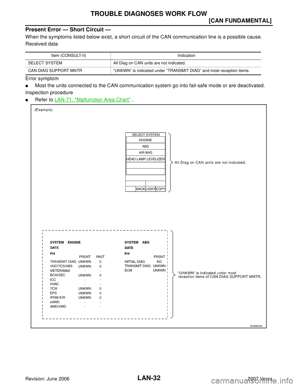 NISSAN LATIO 2007  Service Repair Manual LAN-32
[CAN FUNDAMENTAL]
TROUBLE DIAGNOSES WORK FLOW
Revision: June 20062007 Versa
Present Error — Short Circuit —
When the symptoms listed below exist, a short circuit of the CAN communication li