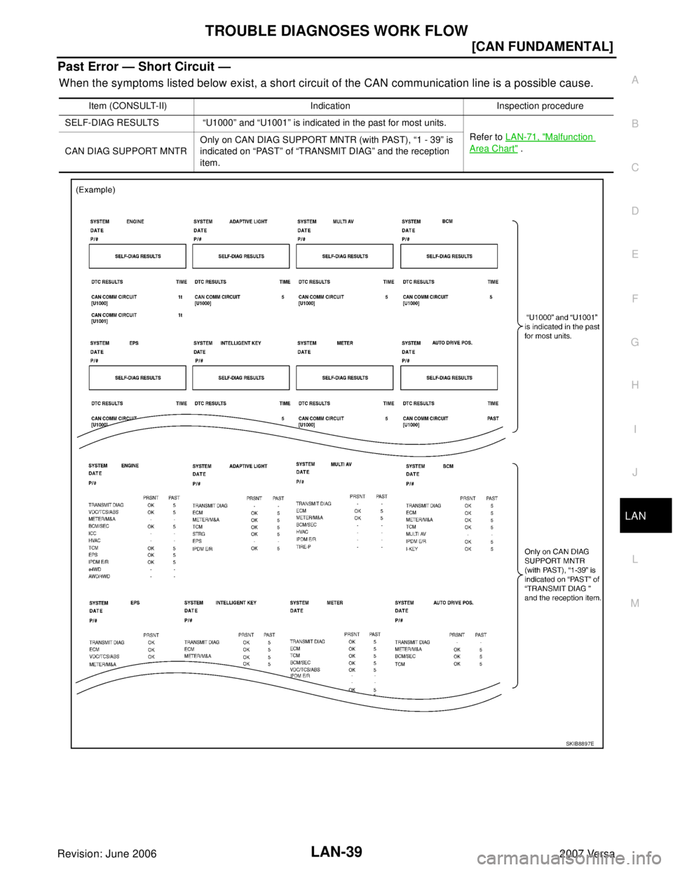 NISSAN LATIO 2007  Service Repair Manual TROUBLE DIAGNOSES WORK FLOW
LAN-39
[CAN FUNDAMENTAL]
C
D
E
F
G
H
I
J
L
MA
B
LAN
Revision: June 20062007 Versa
Past Error — Short Circuit —
When the symptoms listed below exist, a short circuit of 