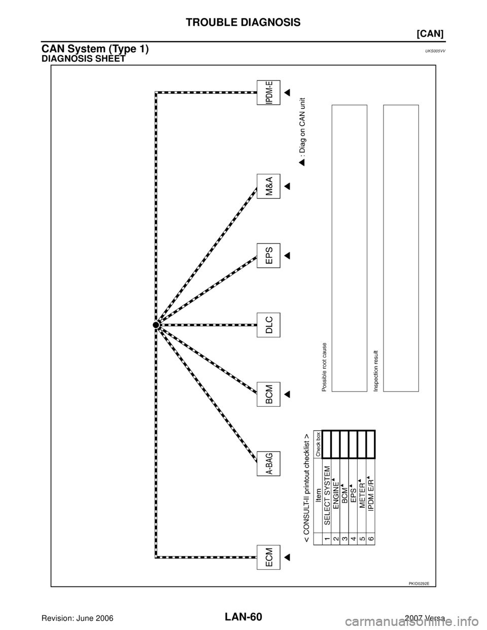 NISSAN LATIO 2007  Service Repair Manual LAN-60
[CAN]
TROUBLE DIAGNOSIS
Revision: June 20062007 Versa
CAN System (Type 1)UKS005VV
DIAGNOSIS SHEET
PKID0292E 