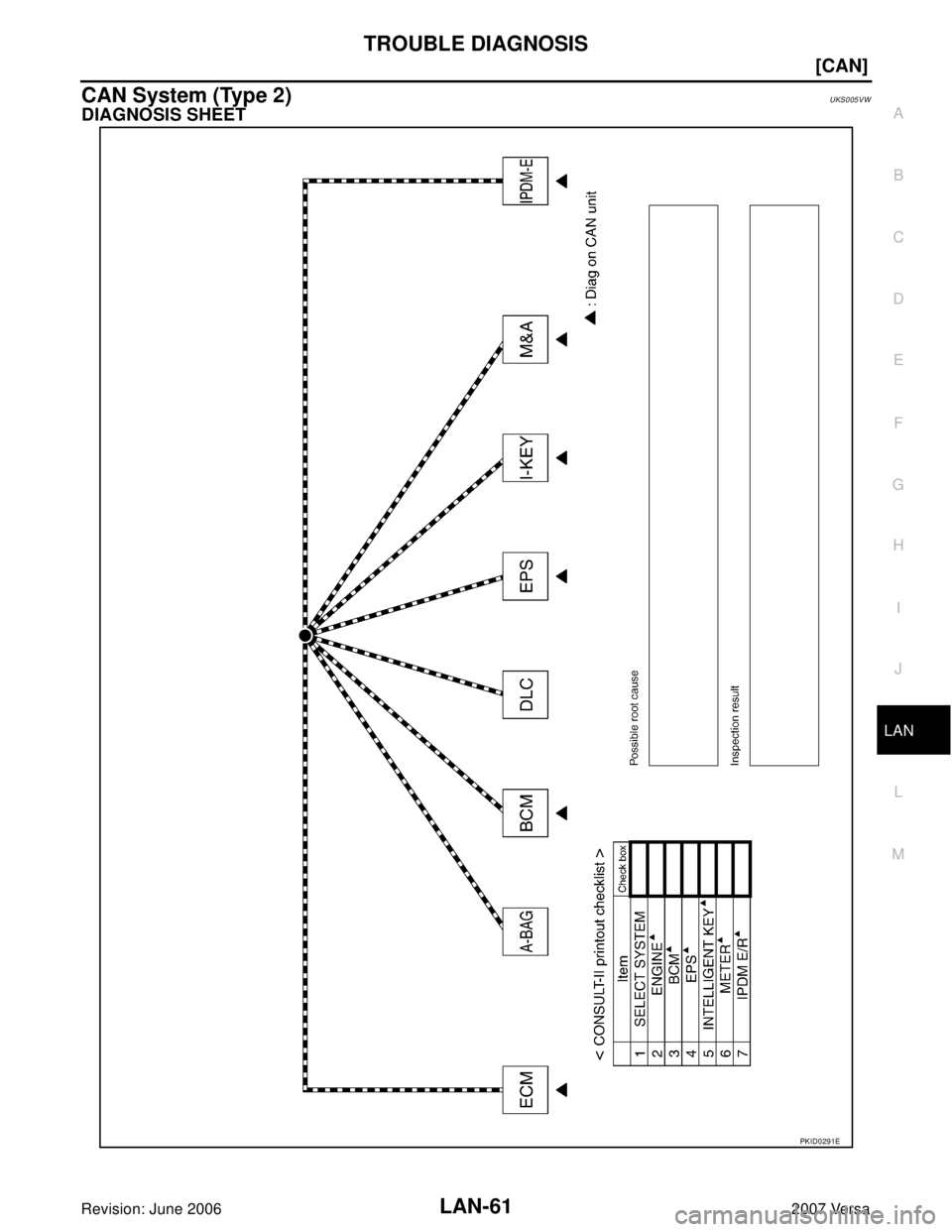 NISSAN LATIO 2007  Service Repair Manual TROUBLE DIAGNOSIS
LAN-61
[CAN]
C
D
E
F
G
H
I
J
L
MA
B
LAN
Revision: June 20062007 Versa
CAN System (Type 2)UKS005VW
DIAGNOSIS SHEET
PKID0291E 