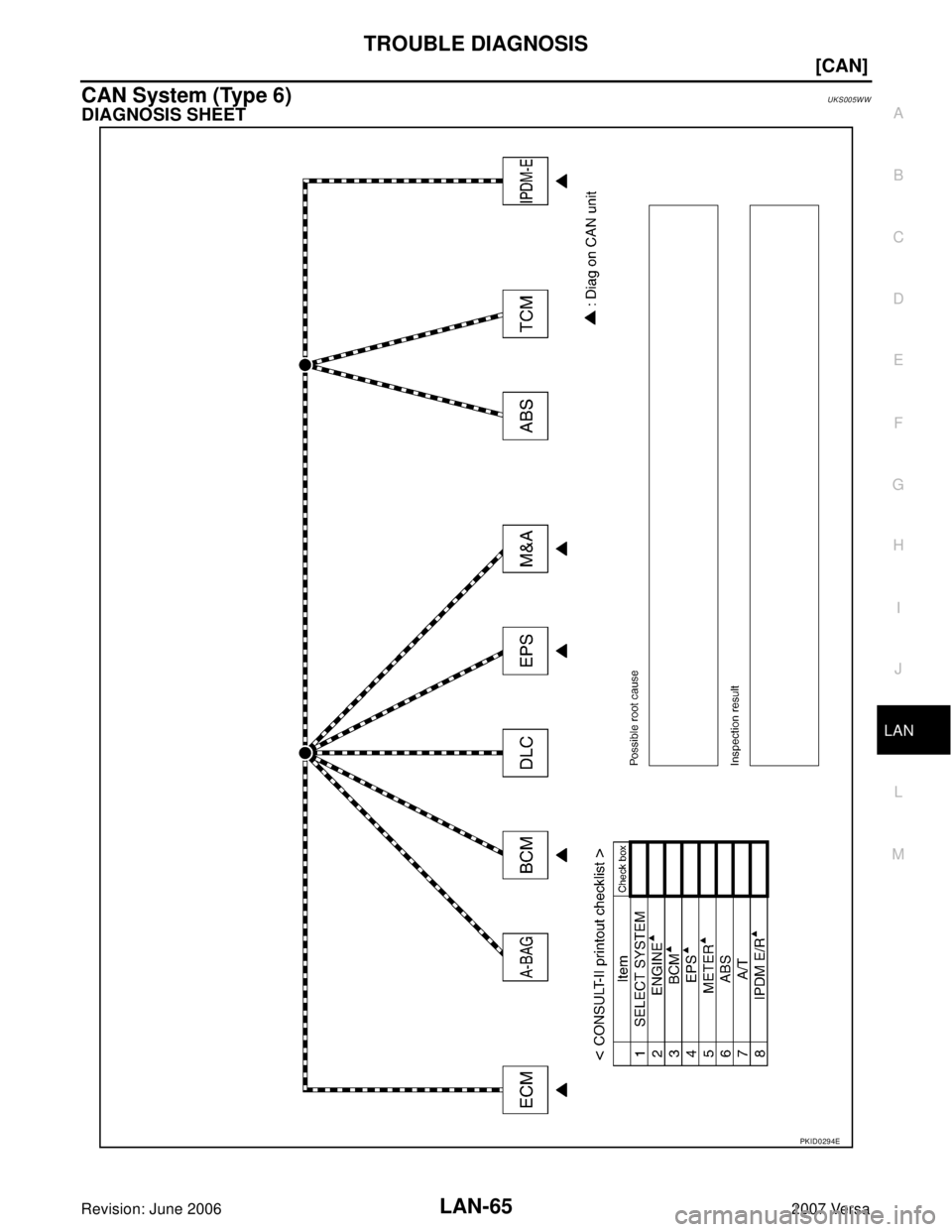 NISSAN LATIO 2007  Service Repair Manual TROUBLE DIAGNOSIS
LAN-65
[CAN]
C
D
E
F
G
H
I
J
L
MA
B
LAN
Revision: June 20062007 Versa
CAN System (Type 6)UKS005WW
DIAGNOSIS SHEET
PKID0294E 