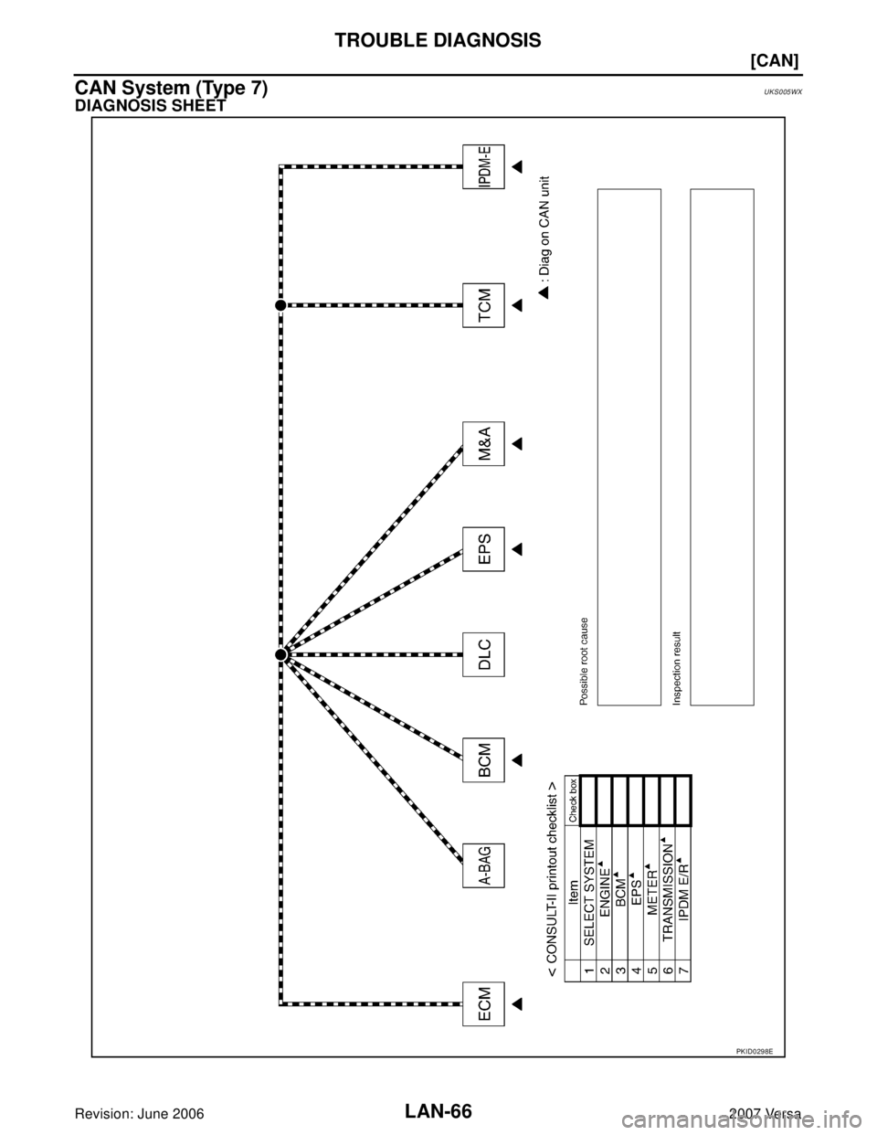 NISSAN LATIO 2007  Service Repair Manual LAN-66
[CAN]
TROUBLE DIAGNOSIS
Revision: June 20062007 Versa
CAN System (Type 7)UKS005WX
DIAGNOSIS SHEET
PKID0298E 