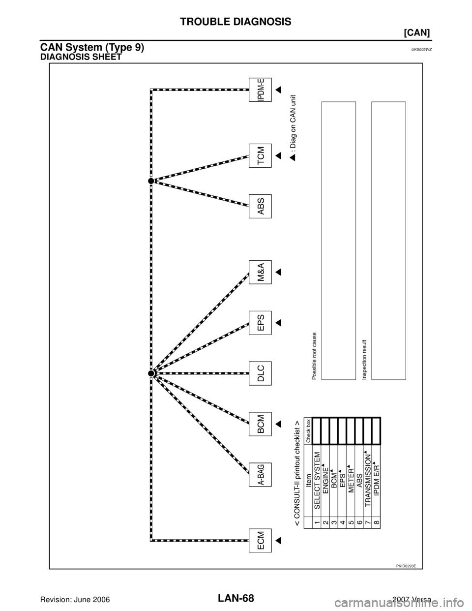 NISSAN LATIO 2007  Service Repair Manual LAN-68
[CAN]
TROUBLE DIAGNOSIS
Revision: June 20062007 Versa
CAN System (Type 9)UKS005WZ
DIAGNOSIS SHEET
PKID0293E 