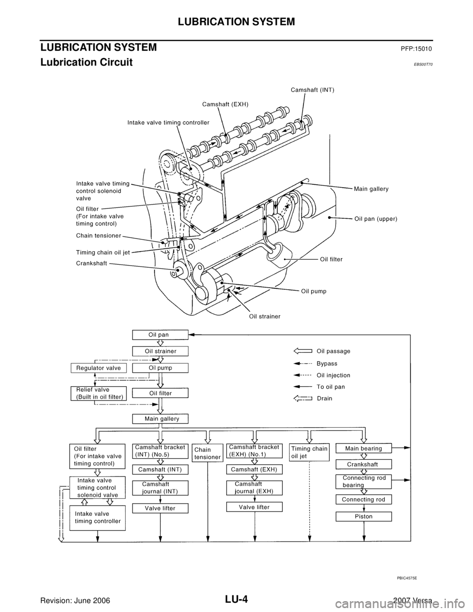 NISSAN LATIO 2007 Service Repair Manual LU-4Revision: June 2006
LUBRICATION SYSTEM
2007 Versa
LUBRICATION SYSTEMPFP:15010
Lubrication CircuitEBS00T70
PBIC4575E NISSAN LATIO 2007 Service Repair Manual LU-4Revision: June 2006
LUBRICATION SYSTEM
2007 Versa
LUBRICATION SYSTEMPFP:15010
Lubrication CircuitEBS00T70
PBIC4575E