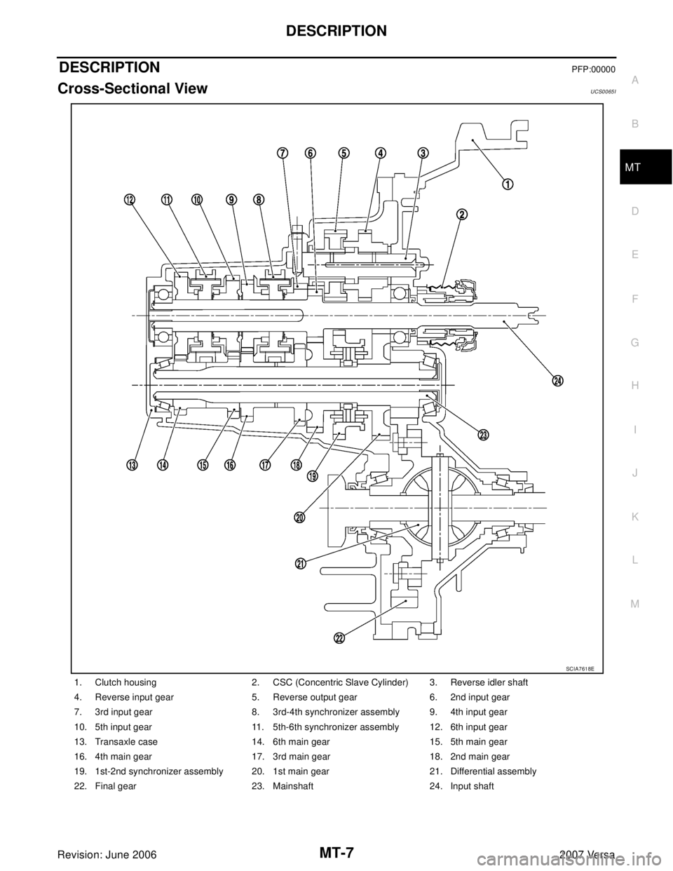 NISSAN LATIO 2007  Service Repair Manual DESCRIPTION
MT-7
D
E
F
G
H
I
J
K
L
MA
B
MT
Revision: June 20062007 Versa
DESCRIPTIONPFP:00000
Cross-Sectional ViewUCS0065I
1. Clutch housing 2. CSC (Concentric Slave Cylinder) 3. Reverse idler shaft
4