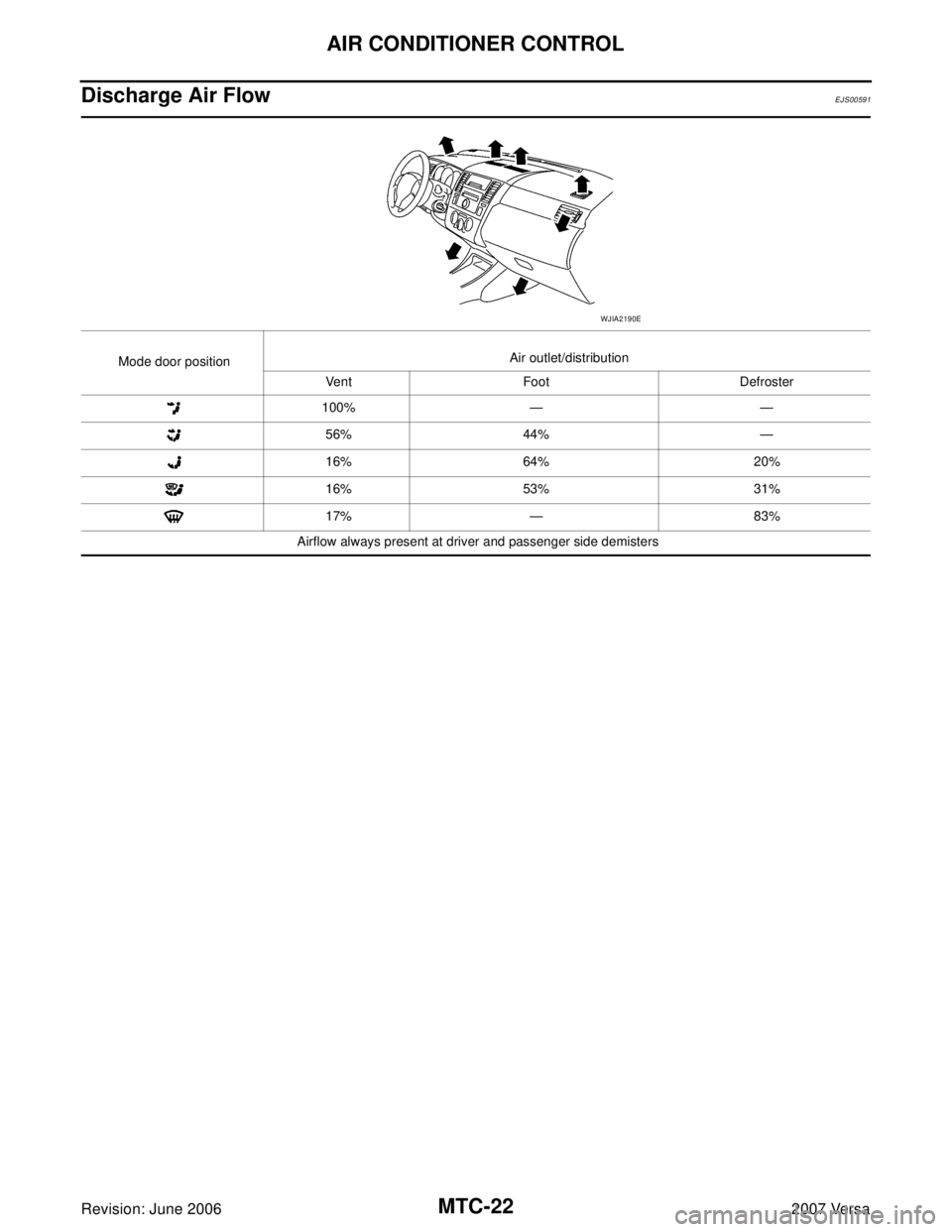 NISSAN LATIO 2007  Service Repair Manual MTC-22
AIR CONDITIONER CONTROL
Revision: June 20062007 Versa
Discharge Air FlowEJS00591
Mode door positionAir outlet/distribution
Vent Foot Defroster
100% — —
56% 44% —
16% 64% 20%
16% 53% 31%
1