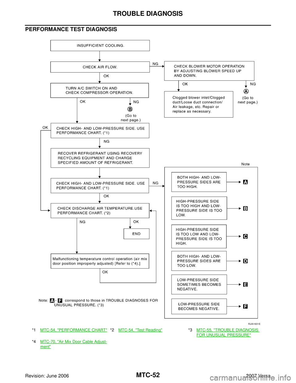 NISSAN LATIO 2007 Service Repair Manual MTC-52
TROUBLE DIAGNOSIS
Revision: June 20062007 Versa
PERFORMANCE TEST DIAGNOSIS
*1MTC-54, "PERFORMANCE CHART"*2MTC-54, "Te s t R e a d i n g"*3MTC-55, "TROUBLE DIAGNOSIS
FOR UNUSUAL PRESSURE"
*4MT NISSAN LATIO 2007 Service Repair Manual MTC-52
TROUBLE DIAGNOSIS
Revision: June 20062007 Versa
PERFORMANCE TEST DIAGNOSIS
*1MTC-54, "PERFORMANCE CHART"*2MTC-54, "Te s t R e a d i n g"*3MTC-55, "TROUBLE DIAGNOSIS
FOR UNUSUAL PRESSURE"
*4MT