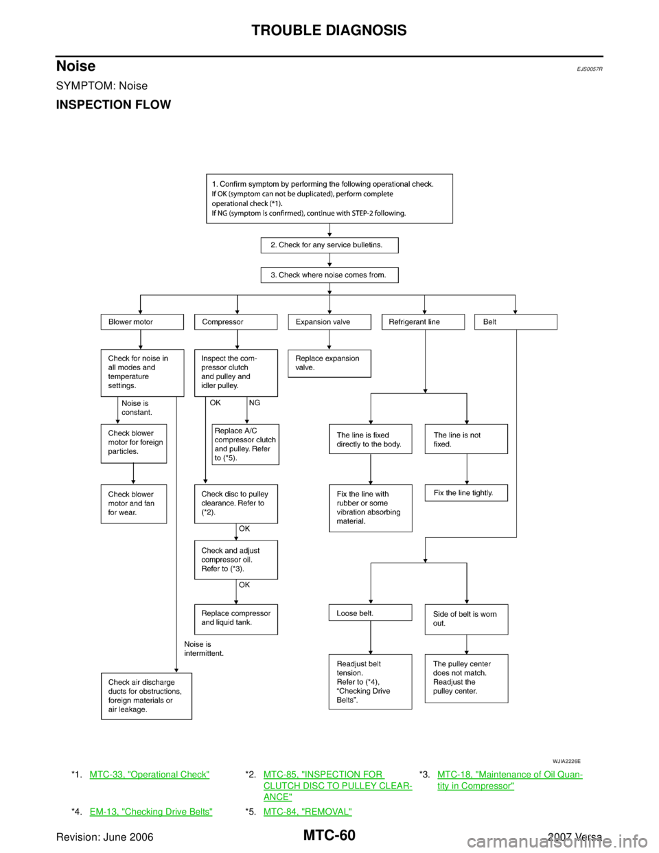 NISSAN LATIO 2007  Service Repair Manual MTC-60
TROUBLE DIAGNOSIS
Revision: June 20062007 Versa
NoiseEJS0057R
SYMPTOM: Noise
INSPECTION FLOW
*1.MTC-33, "Operational Check"*2.MTC-85, "INSPECTION FOR 
CLUTCH DISC TO PULLEY CLEAR-
ANCE"
*3.MTC-