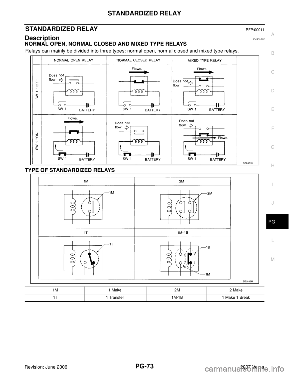 NISSAN LATIO 2007  Service Repair Manual STANDARDIZED RELAY
PG-73
C
D
E
F
G
H
I
J
L
MA
B
PG
Revision: June 20062007 Versa
STANDARDIZED RELAY PFP:00011
DescriptionEKS00INH
NORMAL OPEN, NORMAL CLOSED AND MIXED TYPE RELAYS
Relays can mainly be 