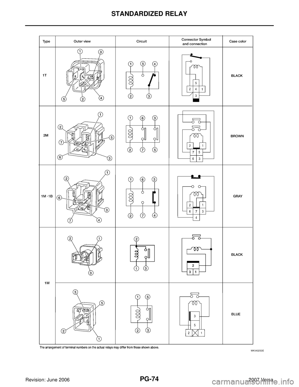 NISSAN LATIO 2007  Service Repair Manual PG-74
STANDARDIZED RELAY
Revision: June 20062007 Versa
WKIA0253E 