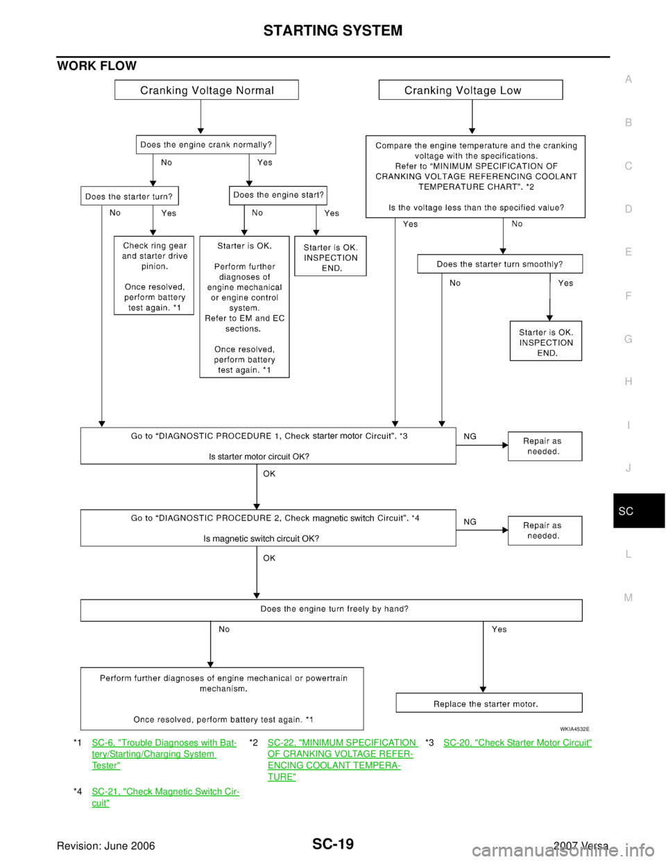 NISSAN LATIO 2007 Service Repair Manual STARTING SYSTEM
SC-19
C
D
E
F
G
H
I
J
L
MA
B
SC
Revision: June 20062007 Versa
WORK FLOW
*1SC-6, "Trouble Diagnoses with Bat-
tery/Starting/Charging System
Te s t e r"
*2SC-22, "MINIMUM SPECIFICATION NISSAN LATIO 2007 Service Repair Manual STARTING SYSTEM
SC-19
C
D
E
F
G
H
I
J
L
MA
B
SC
Revision: June 20062007 Versa
WORK FLOW
*1SC-6, "Trouble Diagnoses with Bat-
tery/Starting/Charging System
Te s t e r"
*2SC-22, "MINIMUM SPECIFICATION