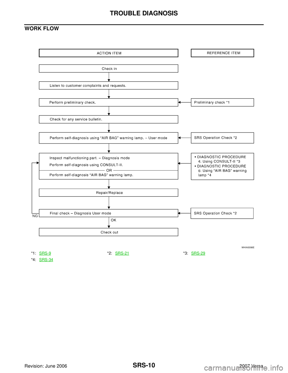 NISSAN LATIO 2007  Service Repair Manual SRS-10
TROUBLE DIAGNOSIS
Revision: June 20062007 Versa
WORK FLOW
*1:SRS-9*2:SRS-21*3:SRS-29
*4:SRS-34
WHIA0098E 