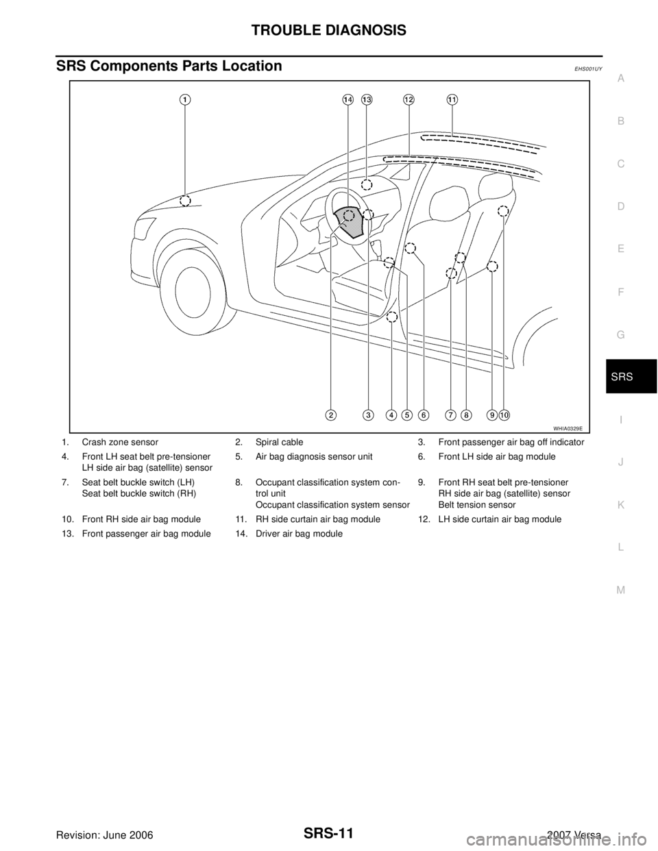 NISSAN LATIO 2007  Service Repair Manual TROUBLE DIAGNOSIS
SRS-11
C
D
E
F
G
I
J
K
L
MA
B
SRS
Revision: June 20062007 Versa
SRS Components Parts LocationEHS001UY
1. Crash zone sensor 2. Spiral cable 3. Front passenger air bag off indicator
4.