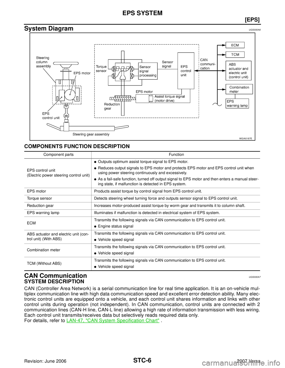 NISSAN LATIO 2007  Service Repair Manual STC-6
[EPS]
EPS SYSTEM
Revision: June 20062007 Versa
System DiagramUGS000A6
COMPONENTS FUNCTION DESCRIPTION
CAN CommunicationUGS000A7
SYSTEM DESCRIPTION 
CAN (Controller Area Network) is a serial comm